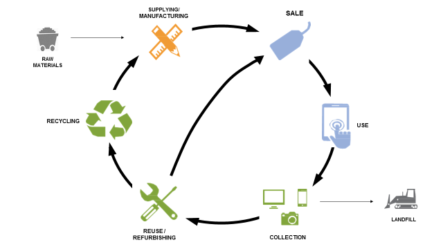 ULI Electronics Recycling Cycle