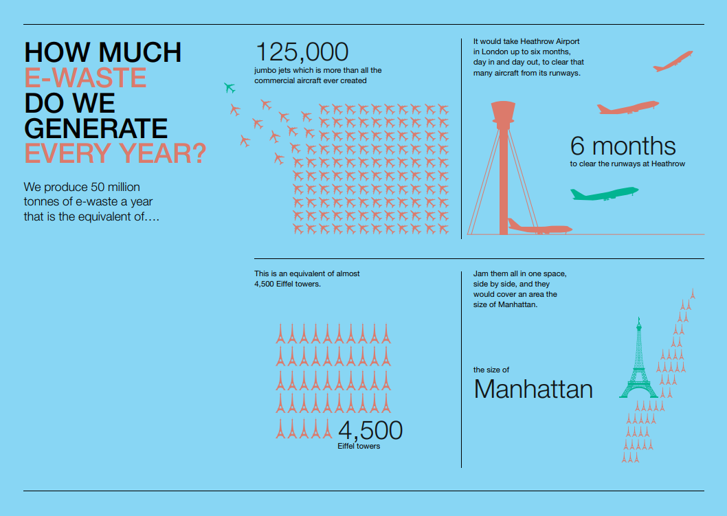 ULI Electronics Recycling Waste Generated Each Year